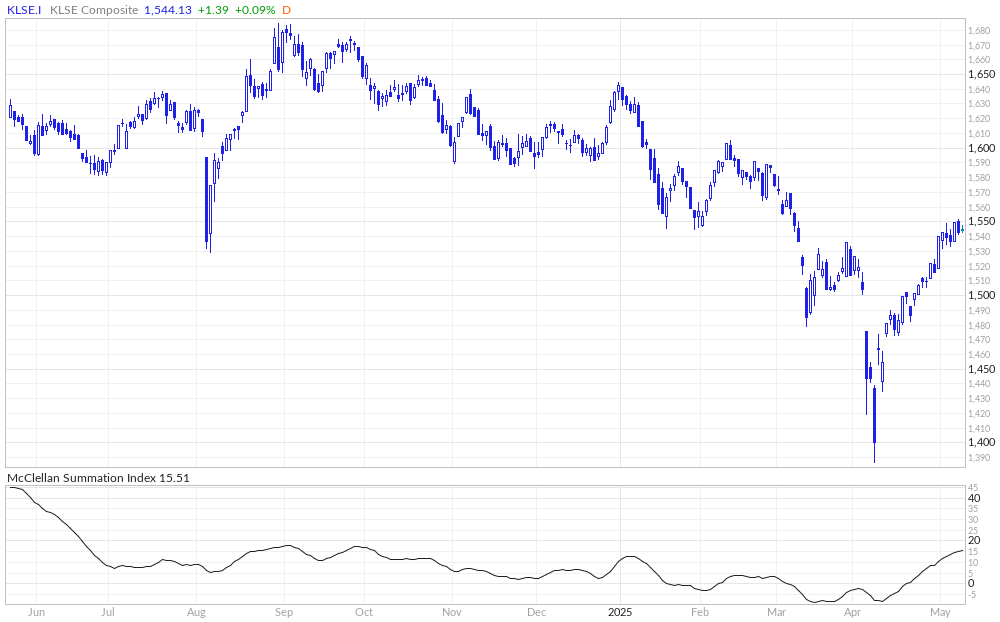 FTSE Bursa Malaysia McClellan Summation Index