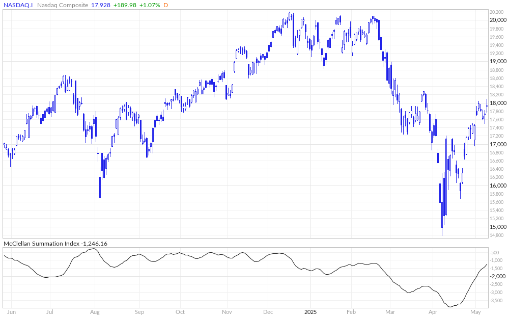 Nasdaq Composite McClellan Summation Index