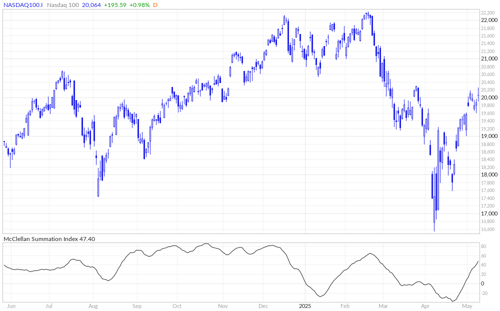 Nasdaq 100 McClellan Summation Index