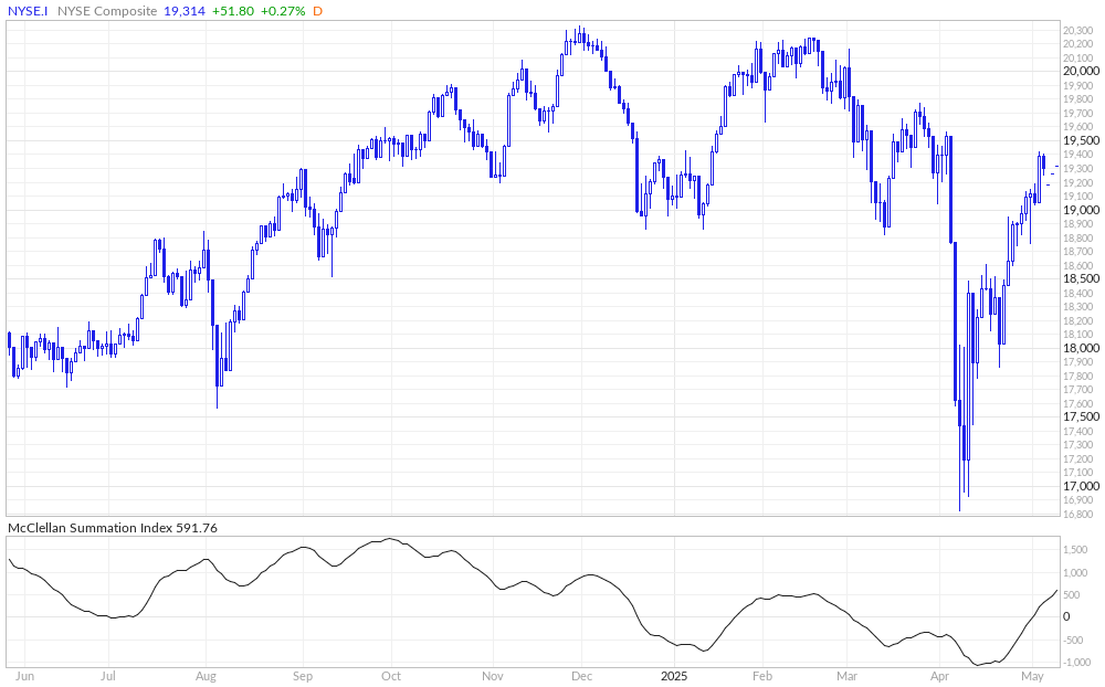NYSE Composite McClellan Summation Index