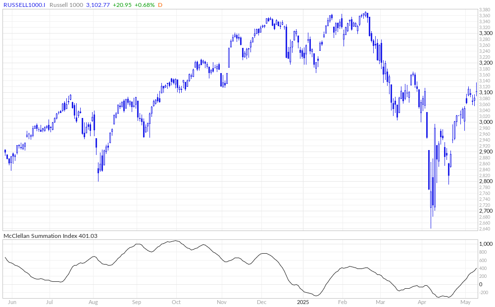 Russell 1000 McClellan Summation Index