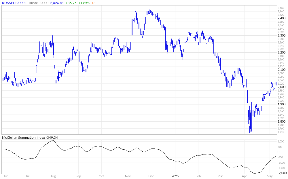 Russell 2000 McClellan Summation Index