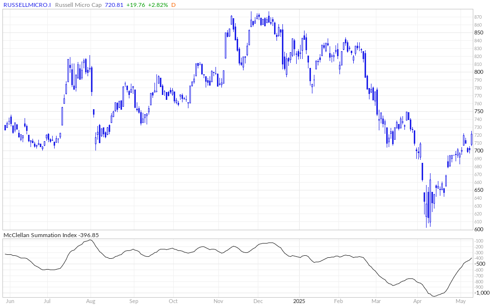 Russell Micro Cap McClellan Summation Index