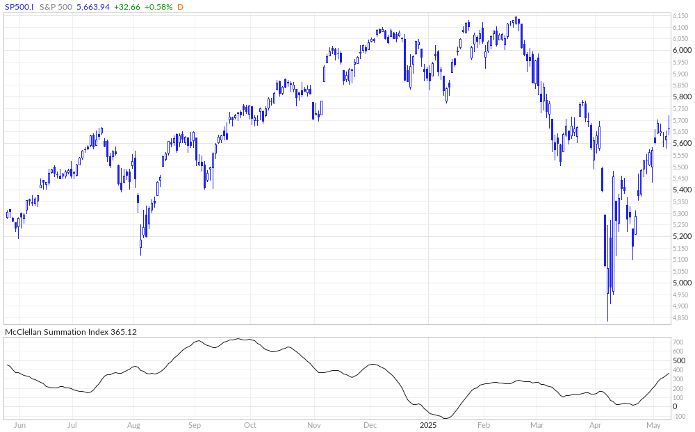 S&P 500 McClellan Summation Index