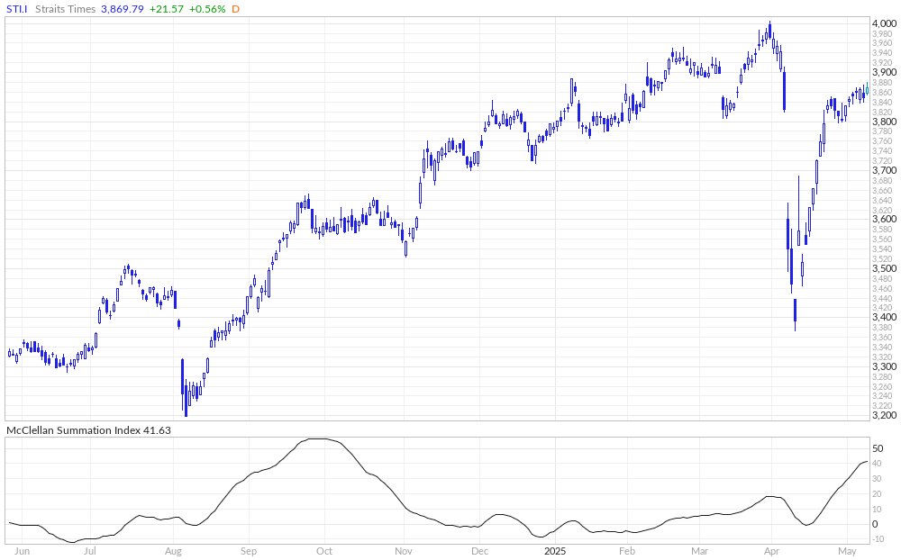 Strait Times McClellan Summation Index