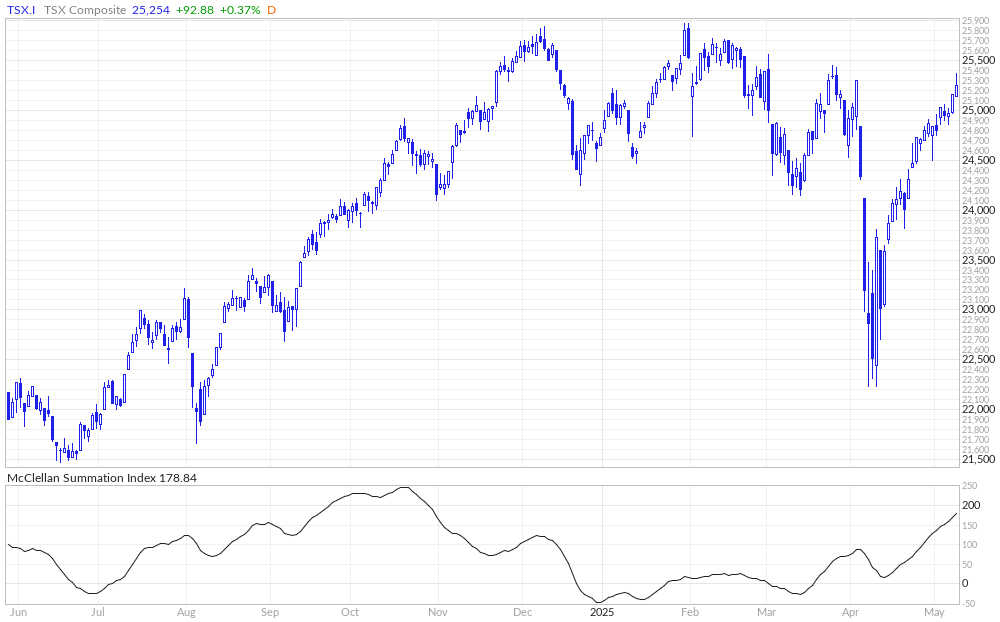 TSX McClellan Summation Index