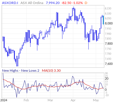 ASX All Ords New Highs - New Lows