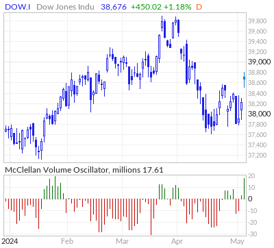 Dow Jones McClellan Volume Oscillator