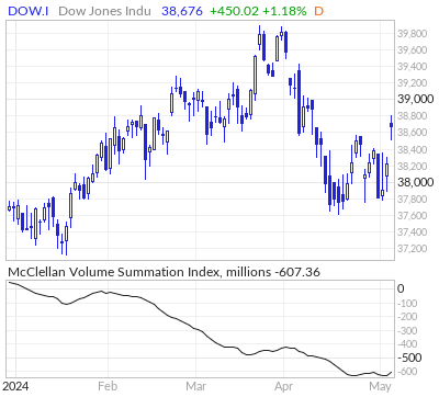 Dow Jones McClellan Volume Summation Index