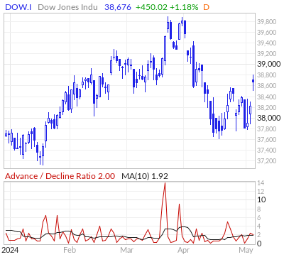 Dow Jones Advance / Decline Ratio