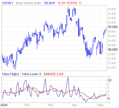 Dow Jones New Highs - New Lows