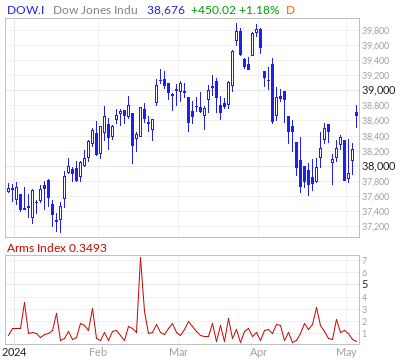 Dow Jones Arms Index