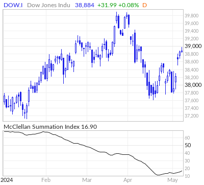 Dow Jones McClellan Summation Index