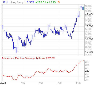Hang Seng Index Advance / Decline Volume Line