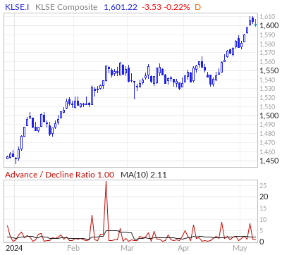 FTSE Bursa Malaysia Advance / Decline Ratio