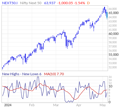 Nifty Next 50 New Highs - New Lows