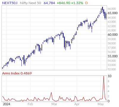 Nifty Next 50 Arms Index
