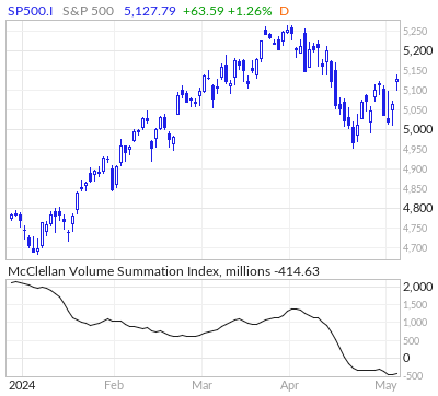 S&P 500 McClellan Volume Summation Index
