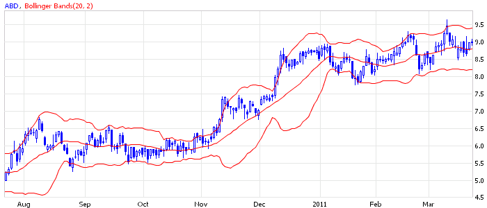 bollinger bands