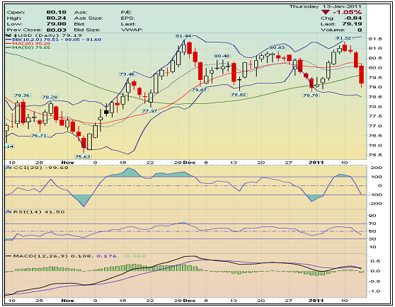 CCI RSI MACD MA