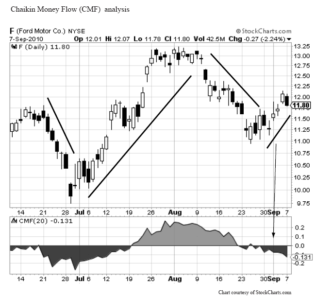 Chaikin Money Flow Analysis