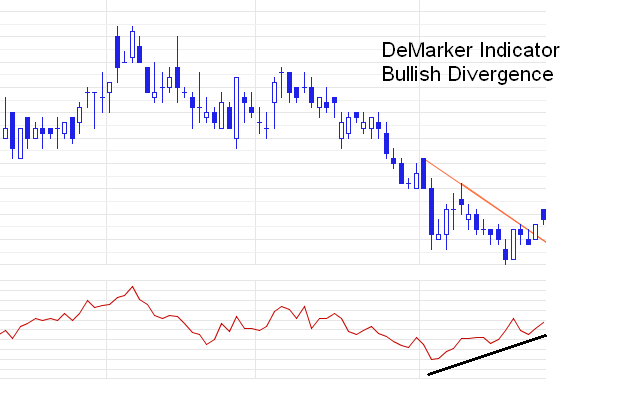 DeMarker Indicator Bullish Divergence