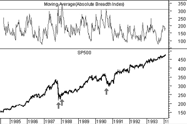 Norman Fosback High Low Logic Index Chart