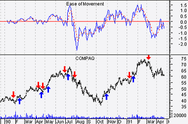 Compaq Stock Chart