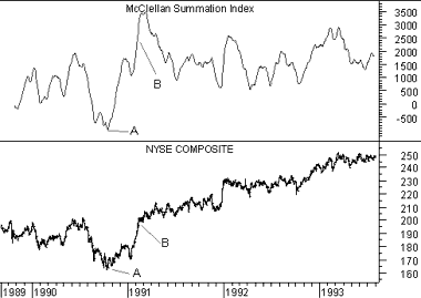 Nyse Summation Index Chart