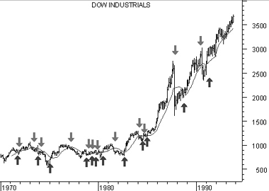 Djia Moving Average Chart