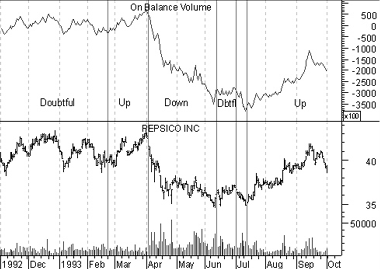 On Balance Volume Chart