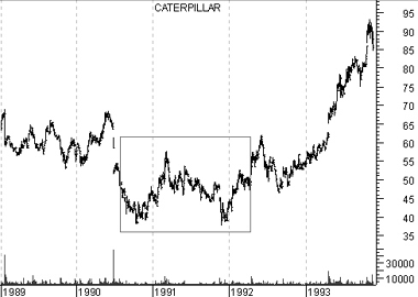 Double Bottom Definition | Investopedia