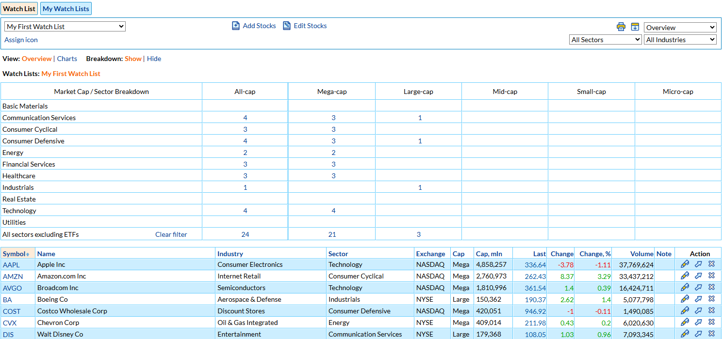Watch list breakdown by sector and market cap