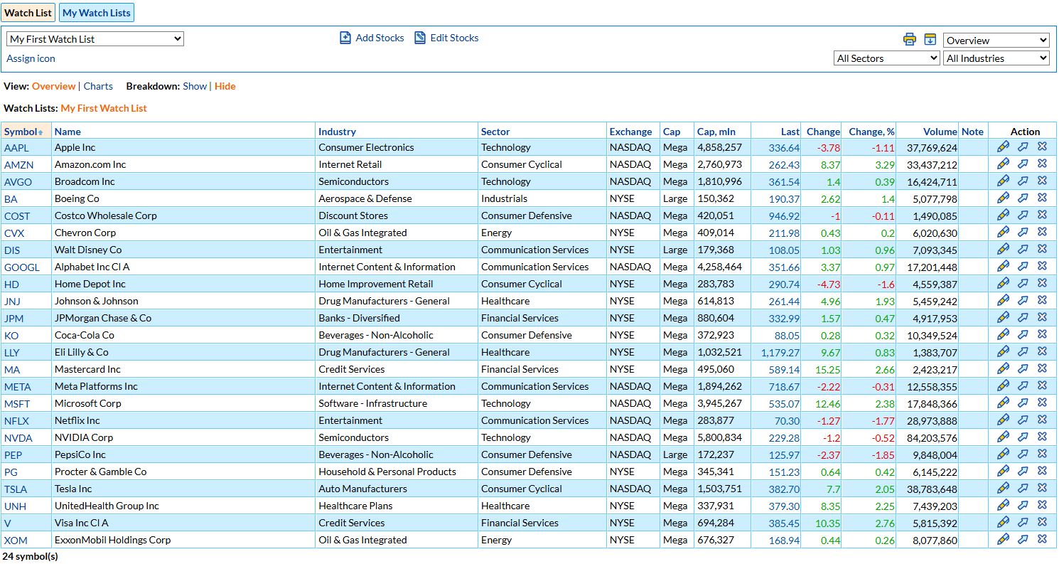 Stock watch list with prices, changes, volume and market cap